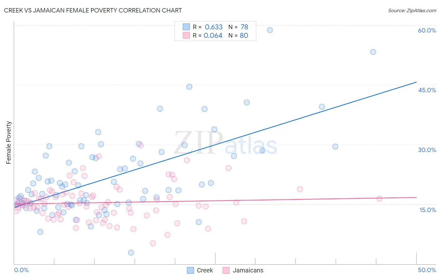 Creek vs Jamaican Female Poverty