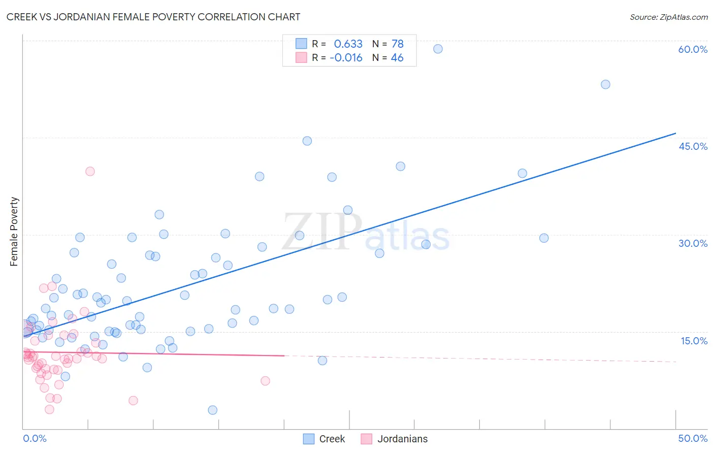 Creek vs Jordanian Female Poverty