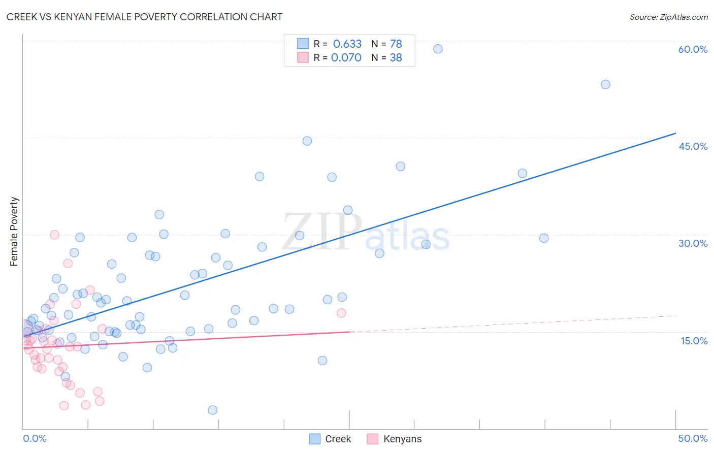 Creek vs Kenyan Female Poverty