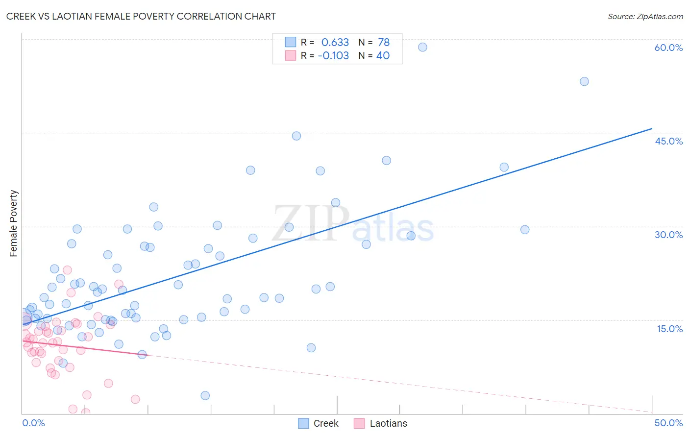 Creek vs Laotian Female Poverty