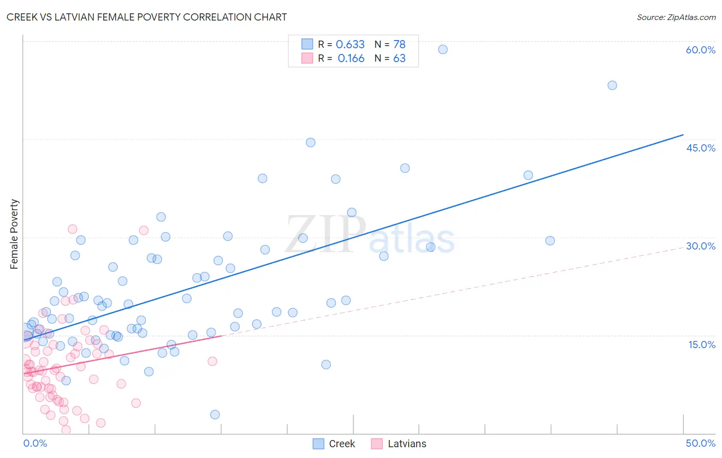 Creek vs Latvian Female Poverty