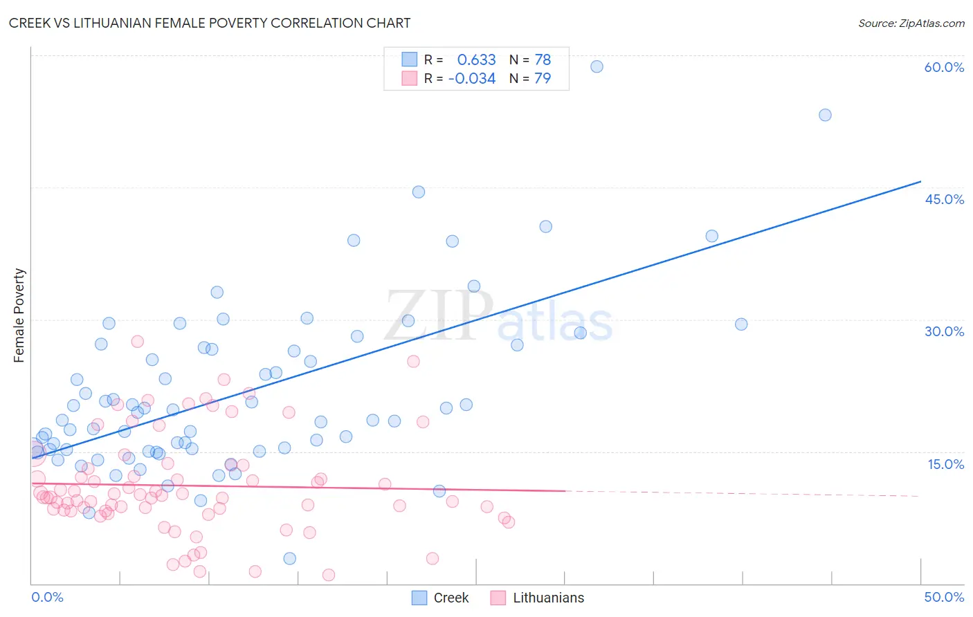 Creek vs Lithuanian Female Poverty