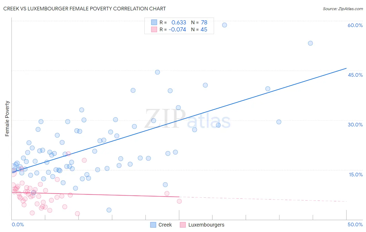 Creek vs Luxembourger Female Poverty
