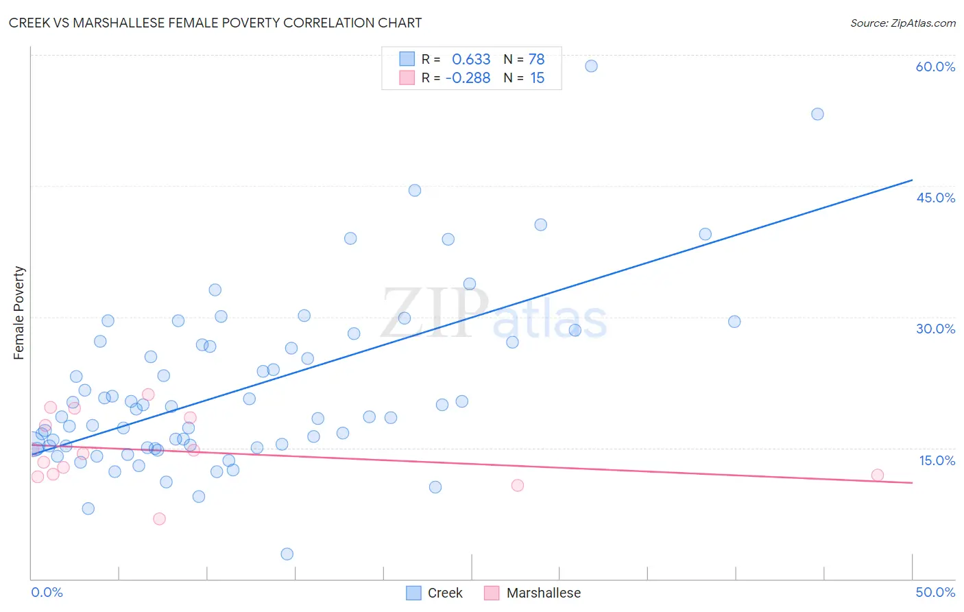 Creek vs Marshallese Female Poverty