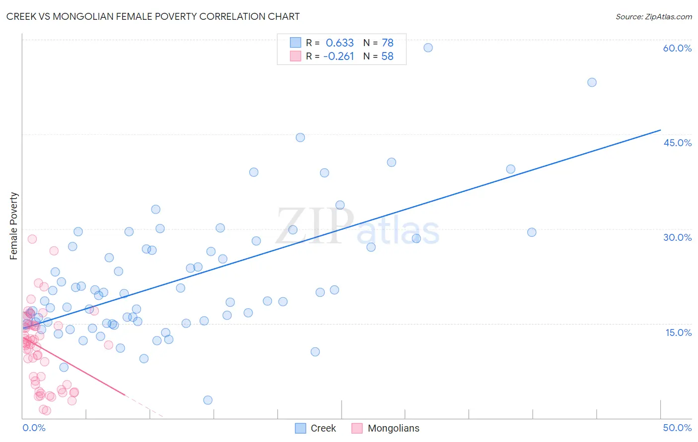 Creek vs Mongolian Female Poverty