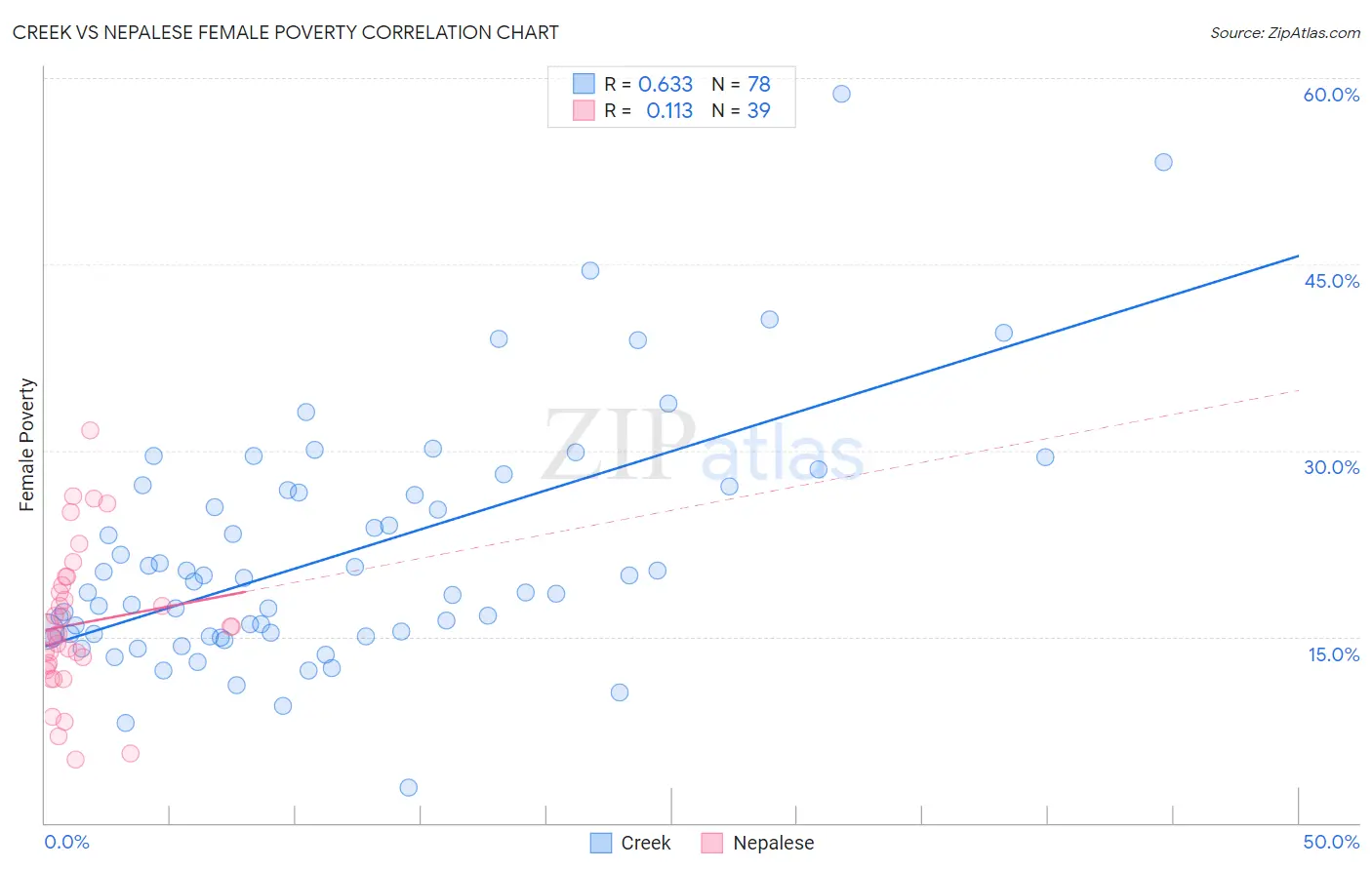 Creek vs Nepalese Female Poverty