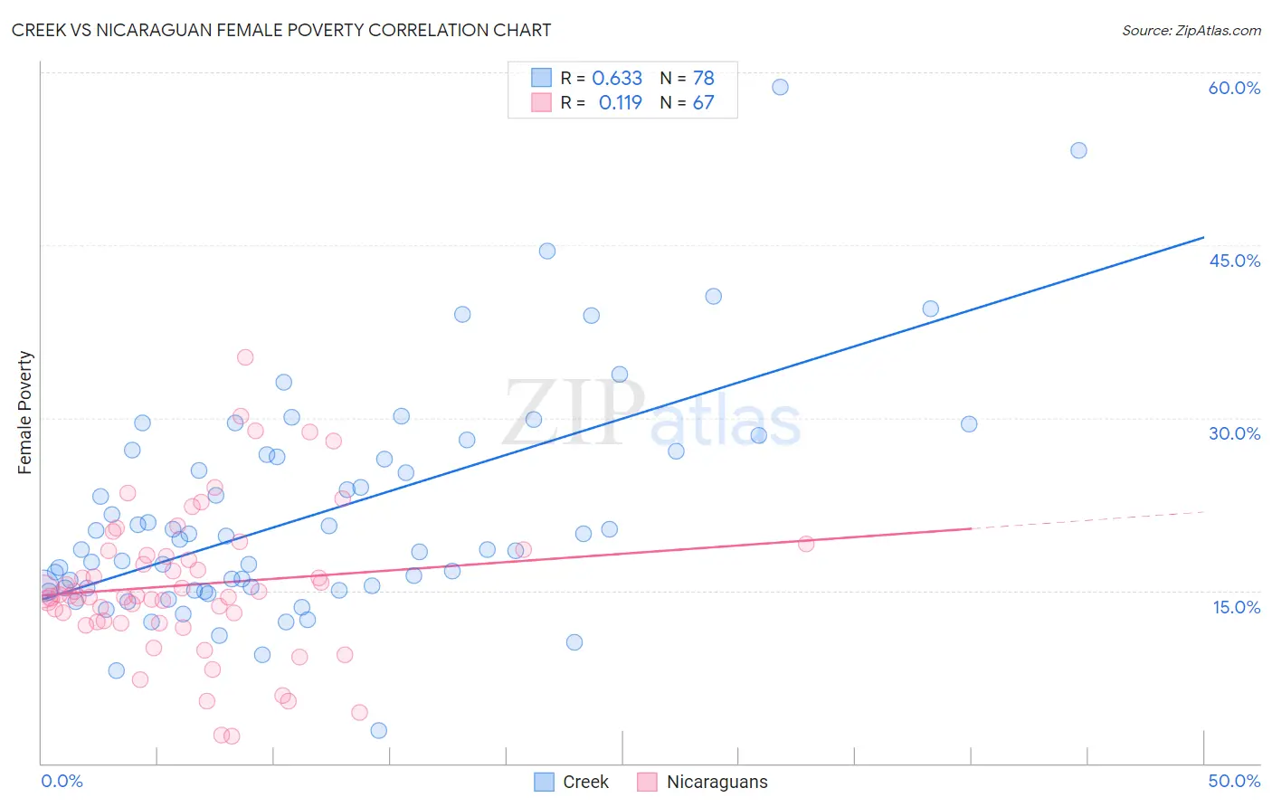 Creek vs Nicaraguan Female Poverty