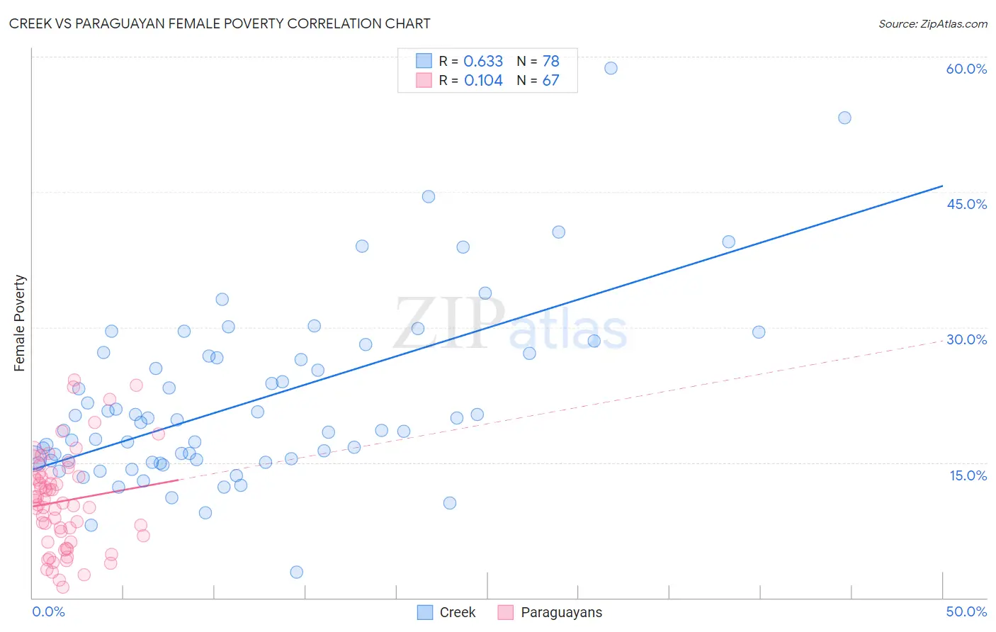 Creek vs Paraguayan Female Poverty
