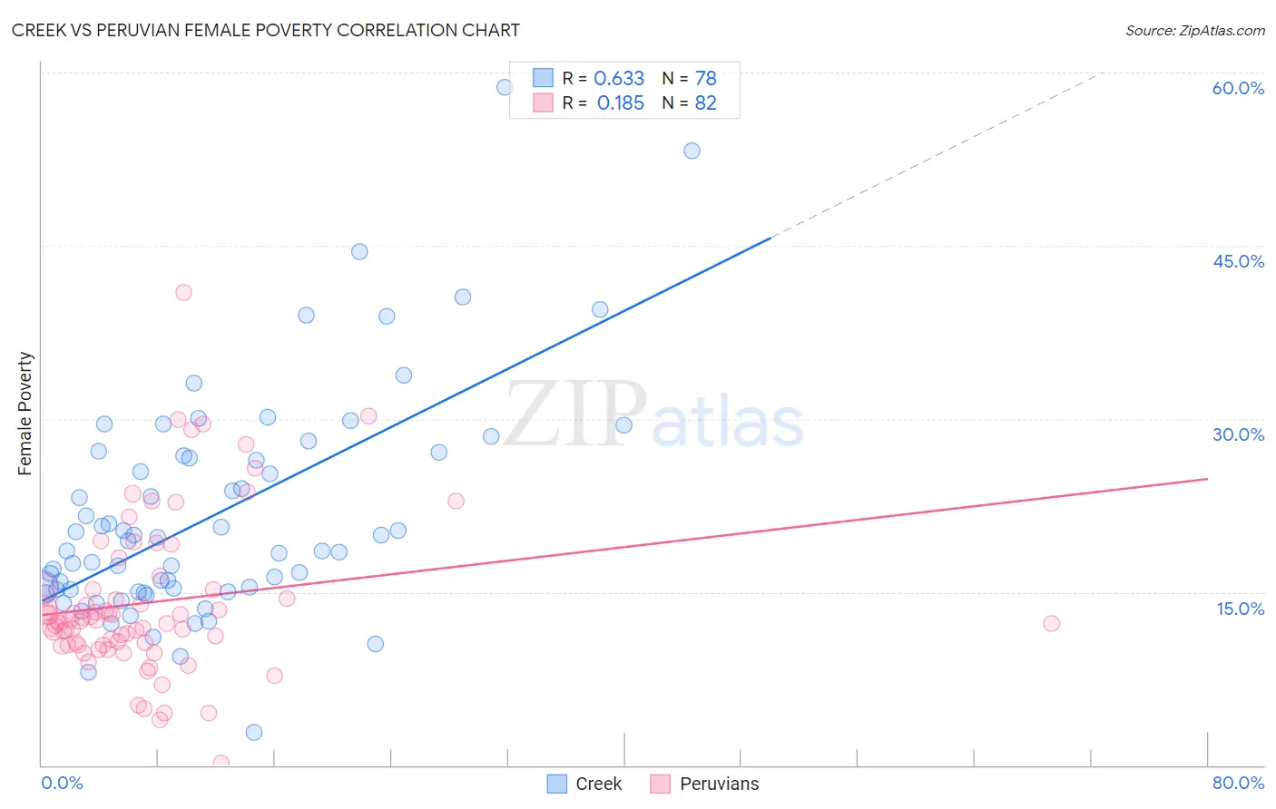 Creek vs Peruvian Female Poverty