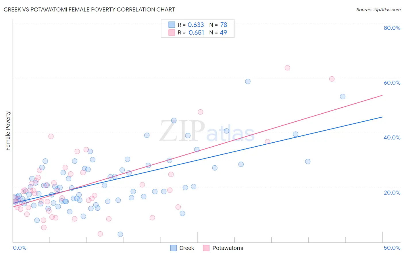 Creek vs Potawatomi Female Poverty