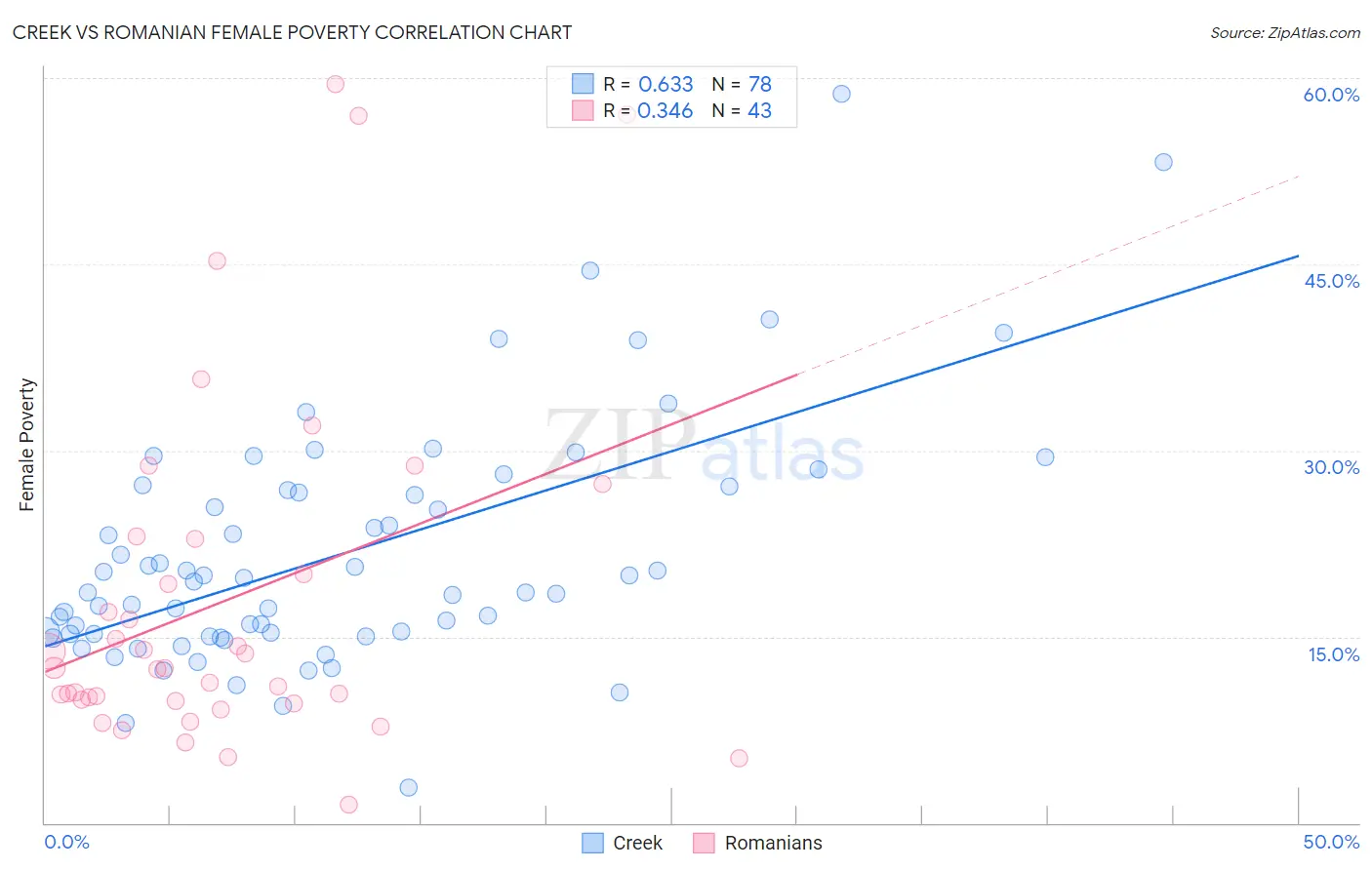 Creek vs Romanian Female Poverty