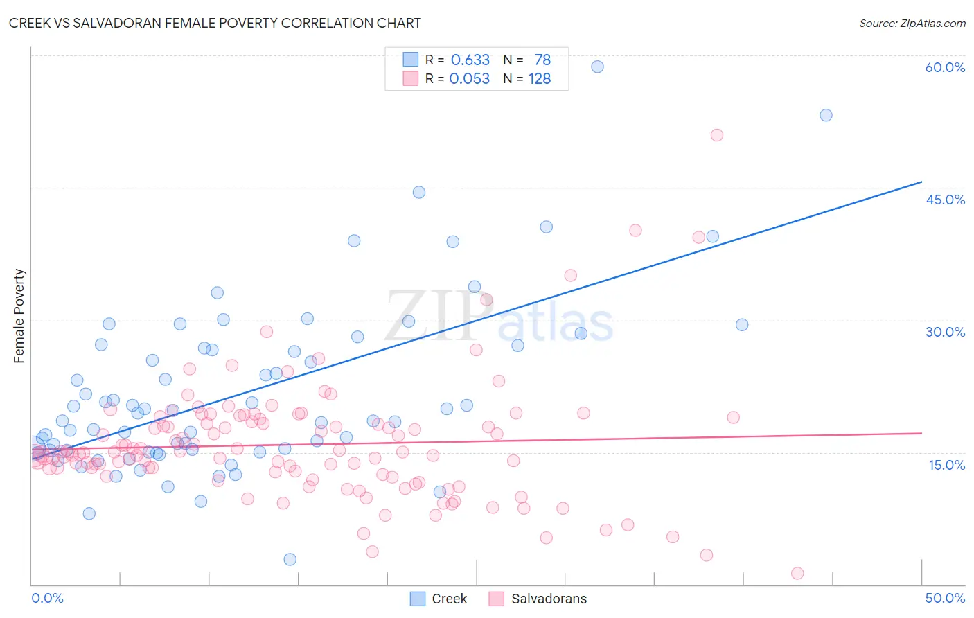 Creek vs Salvadoran Female Poverty