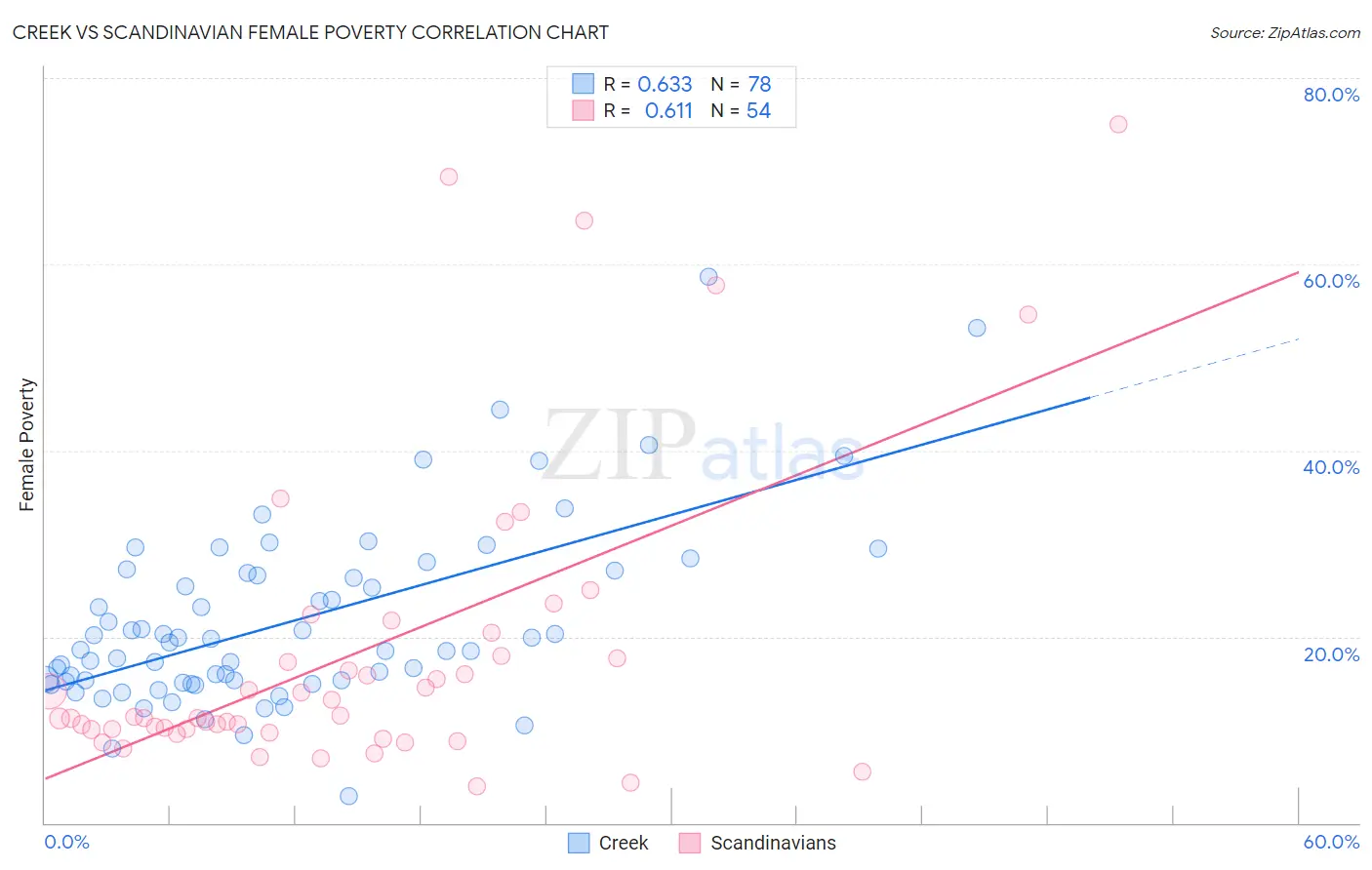Creek vs Scandinavian Female Poverty