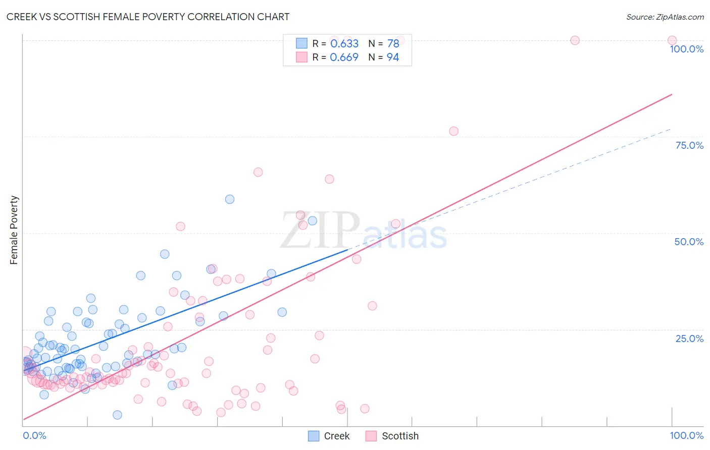 Creek vs Scottish Female Poverty