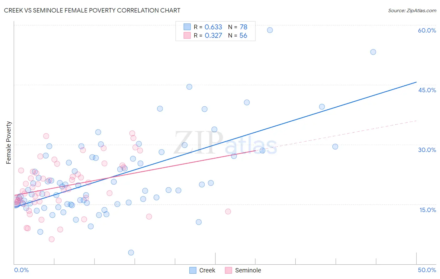Creek vs Seminole Female Poverty
