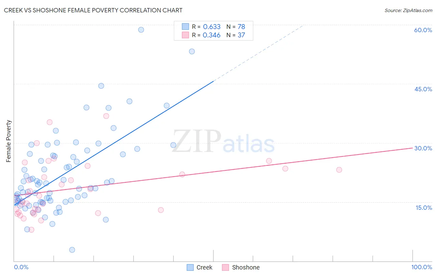 Creek vs Shoshone Female Poverty