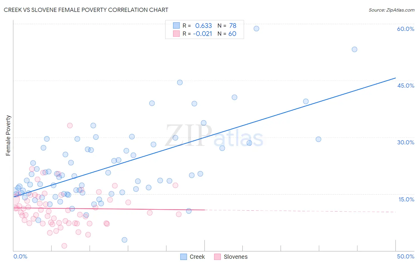 Creek vs Slovene Female Poverty