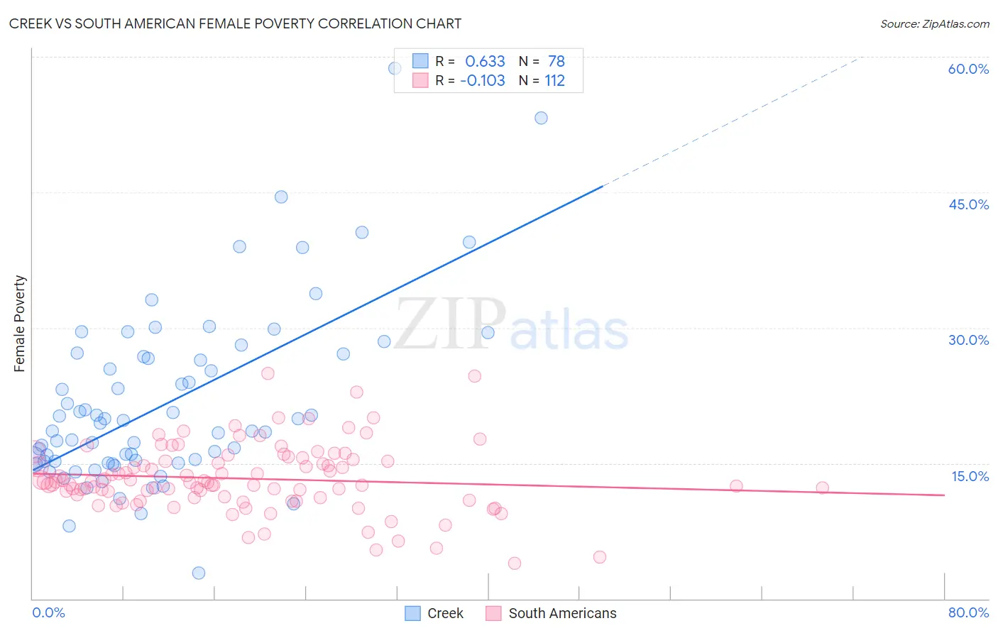 Creek vs South American Female Poverty