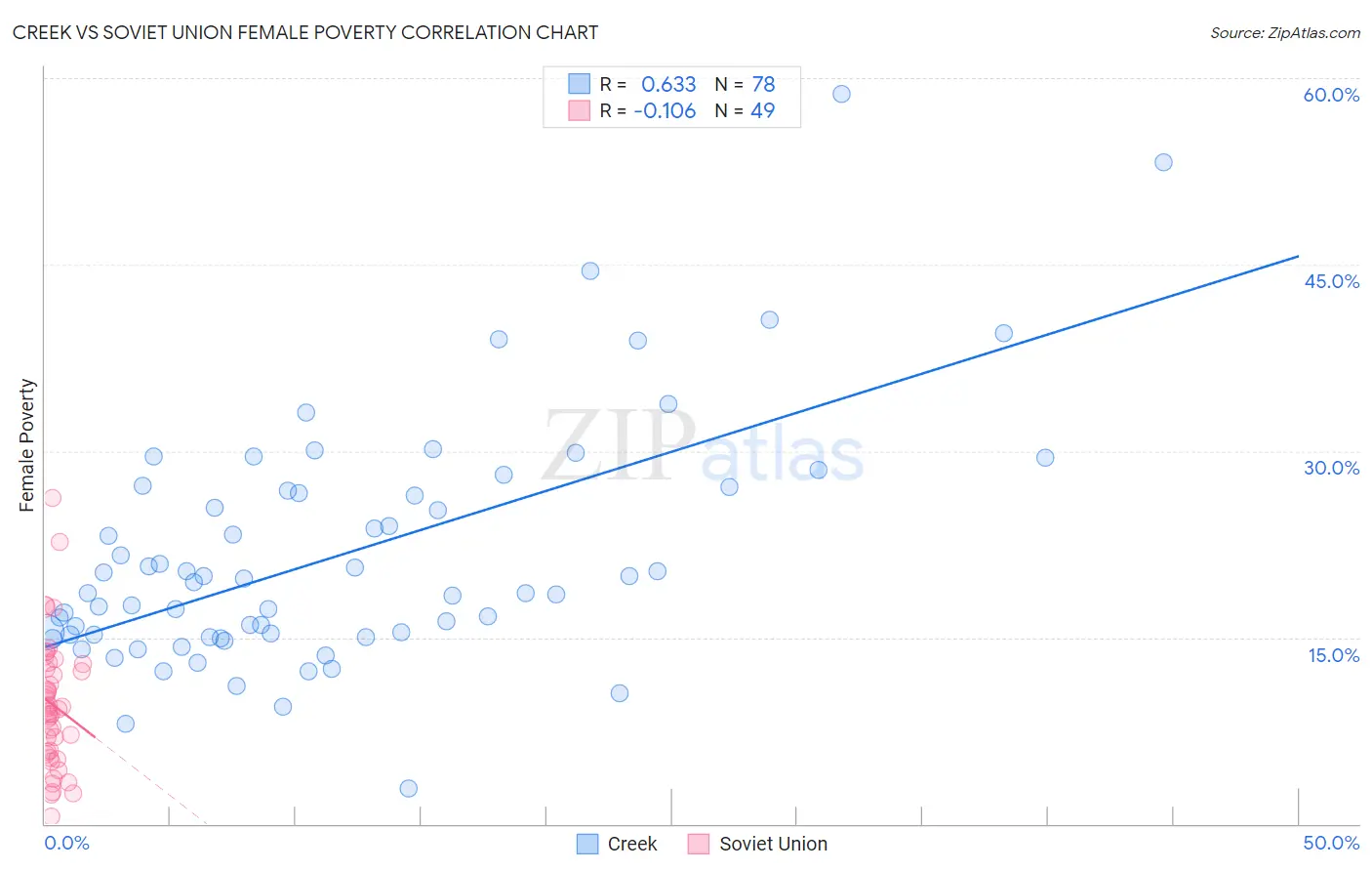 Creek vs Soviet Union Female Poverty