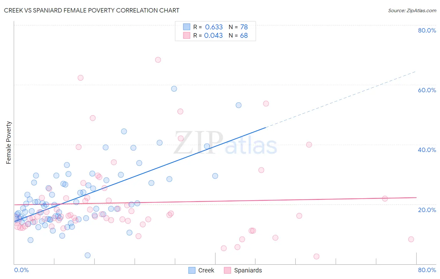 Creek vs Spaniard Female Poverty