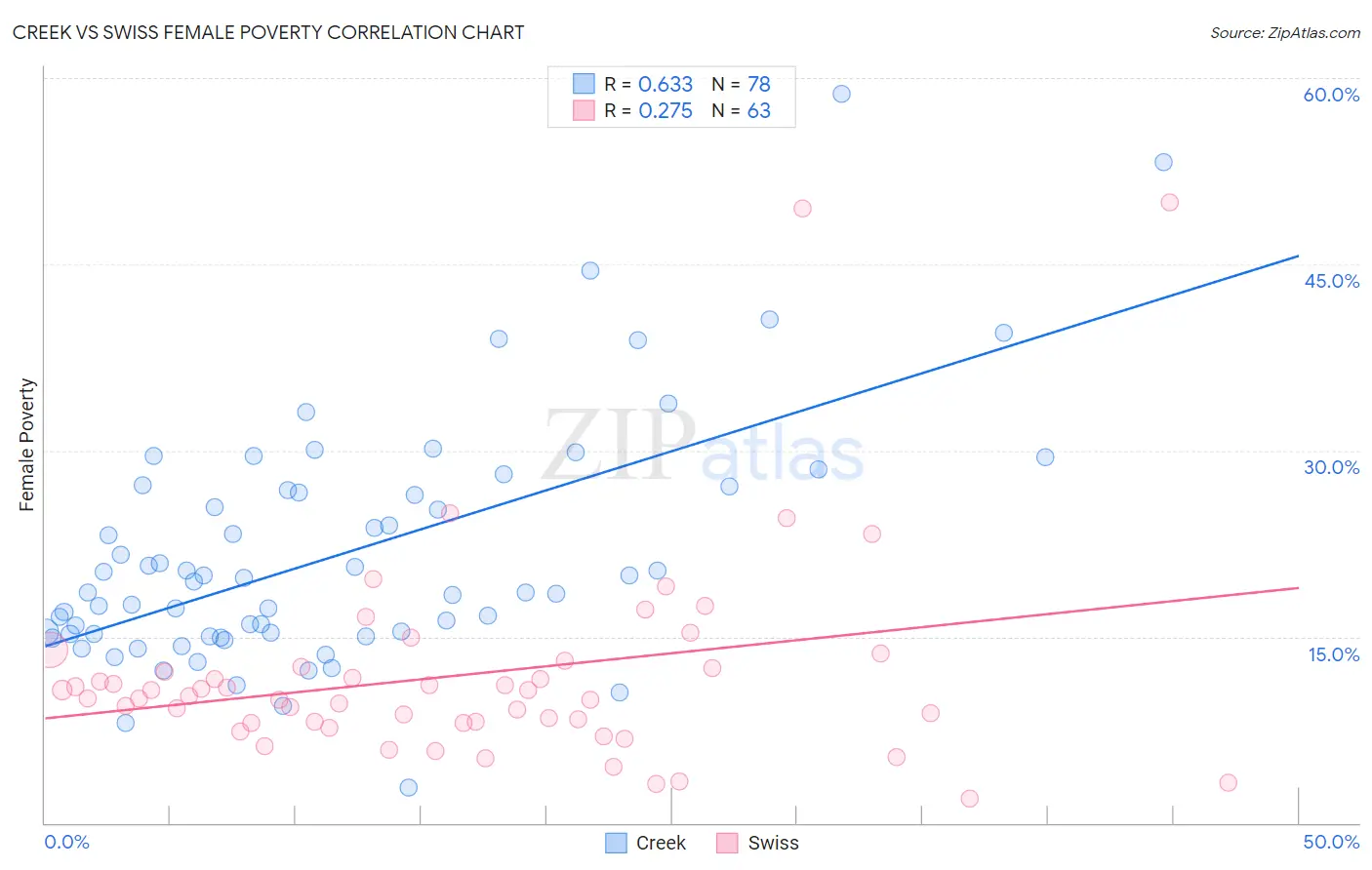 Creek vs Swiss Female Poverty