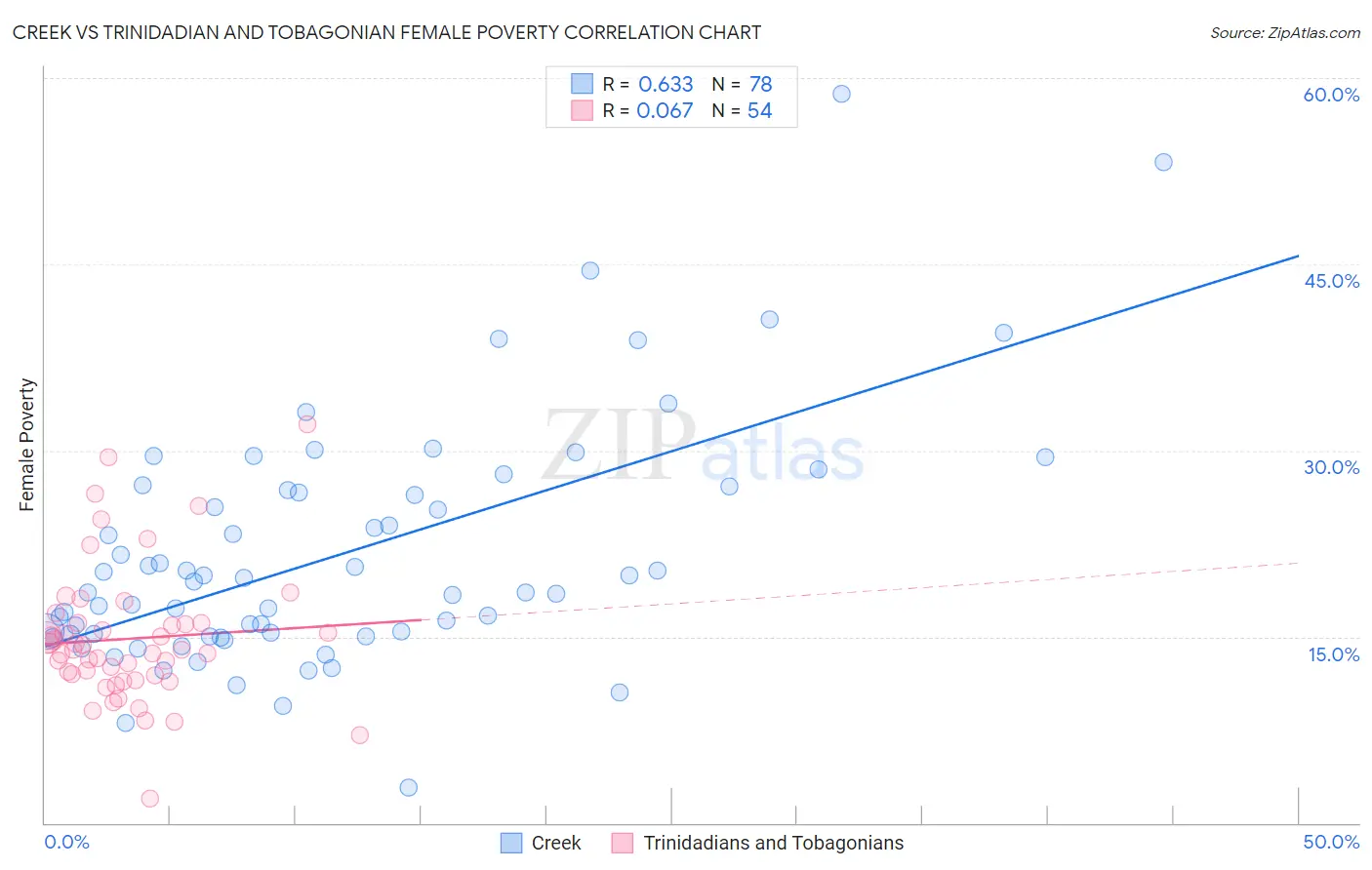 Creek vs Trinidadian and Tobagonian Female Poverty