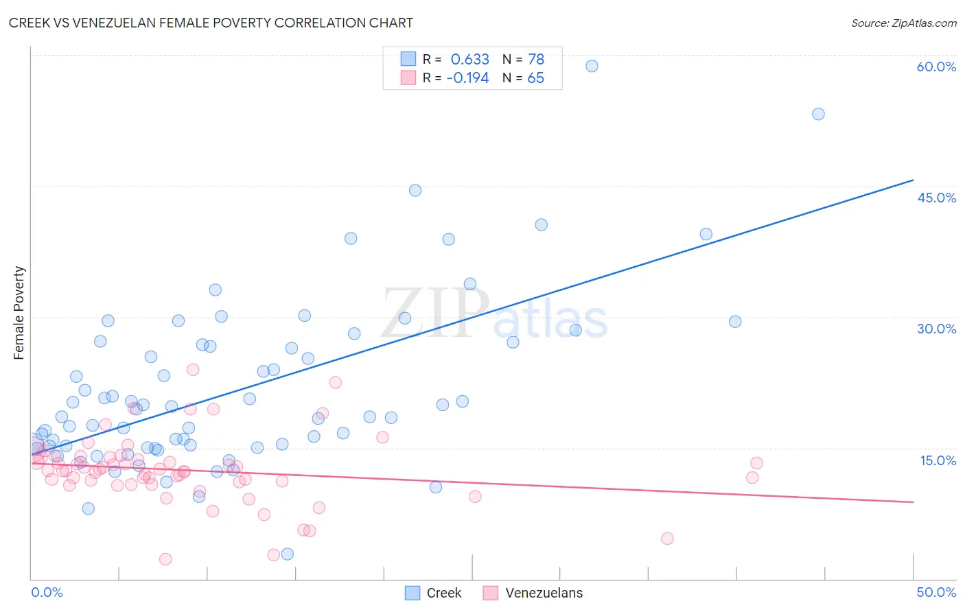 Creek vs Venezuelan Female Poverty