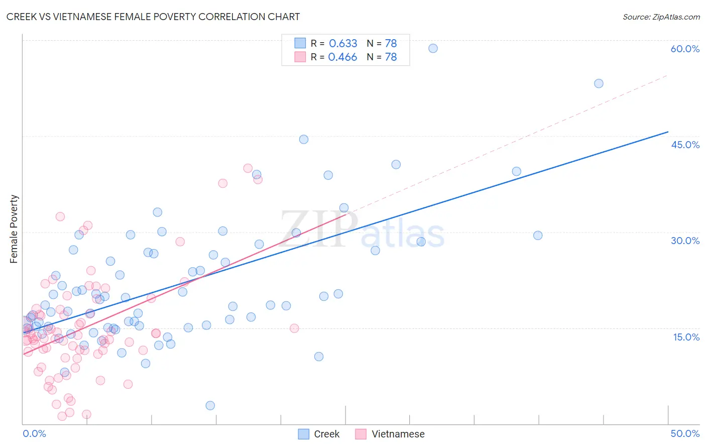 Creek vs Vietnamese Female Poverty