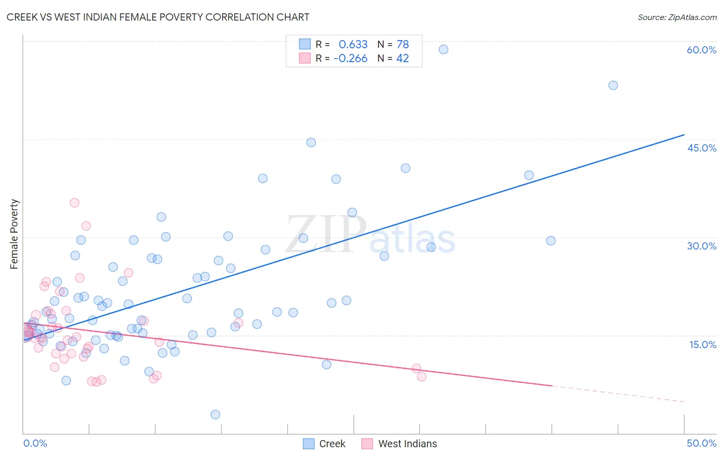 Creek vs West Indian Female Poverty