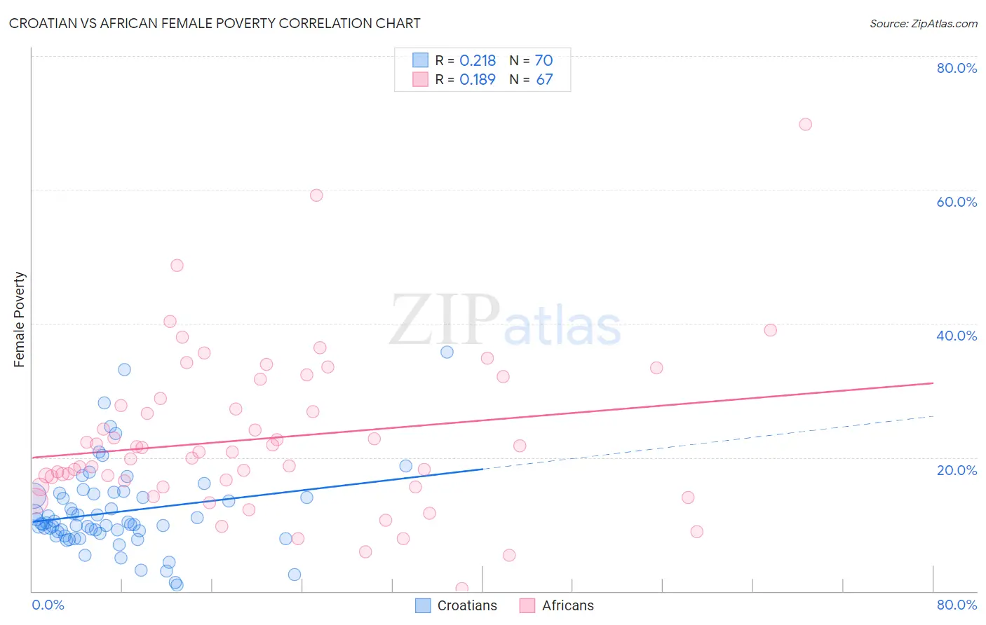 Croatian vs African Female Poverty