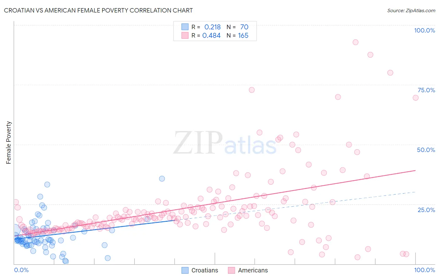 Croatian vs American Female Poverty