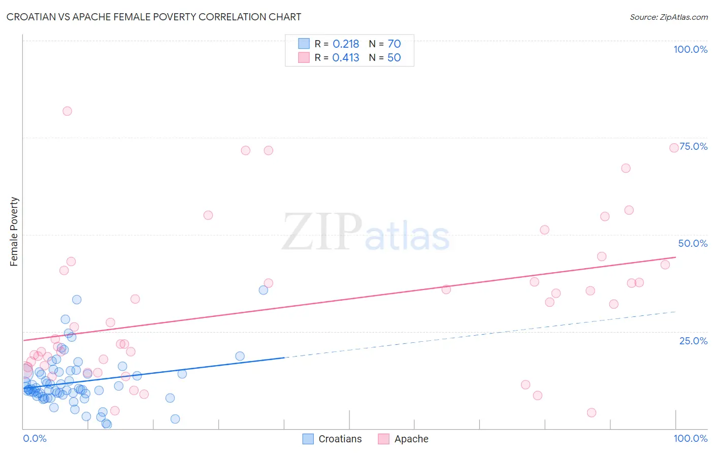 Croatian vs Apache Female Poverty