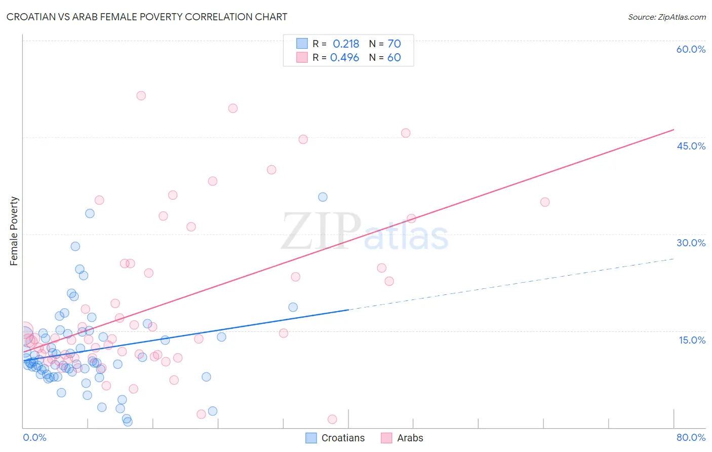 Croatian vs Arab Female Poverty