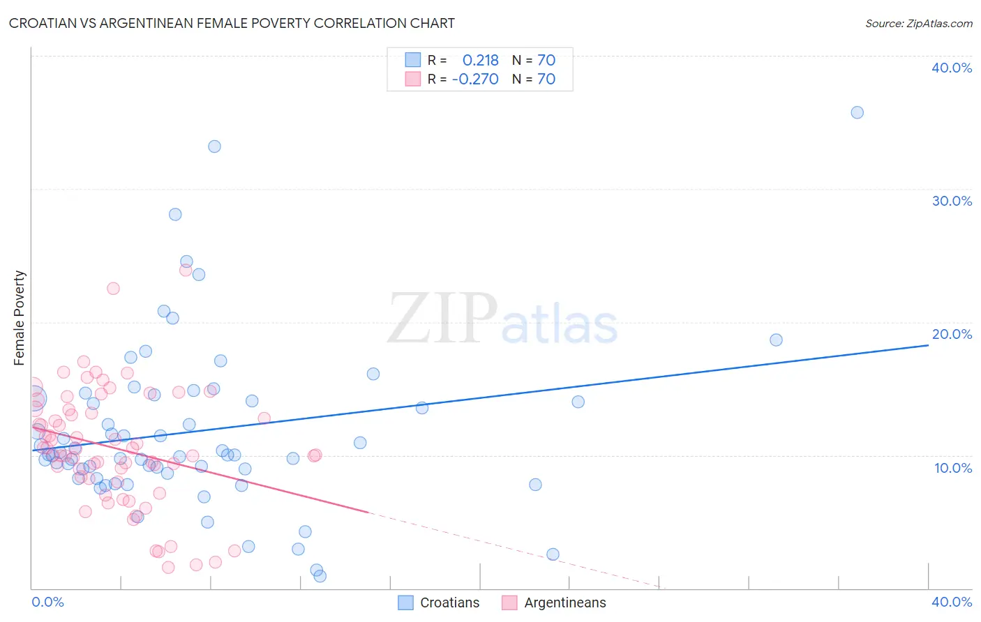 Croatian vs Argentinean Female Poverty