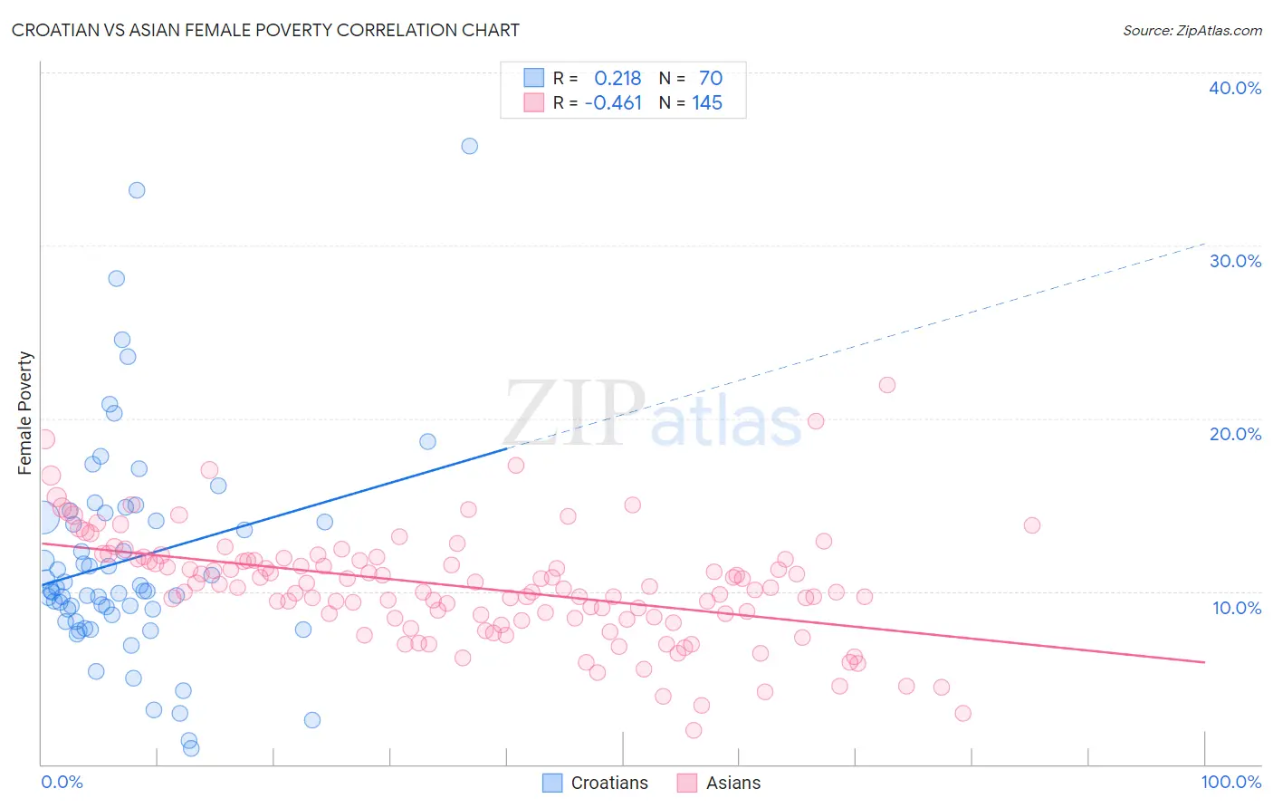 Croatian vs Asian Female Poverty