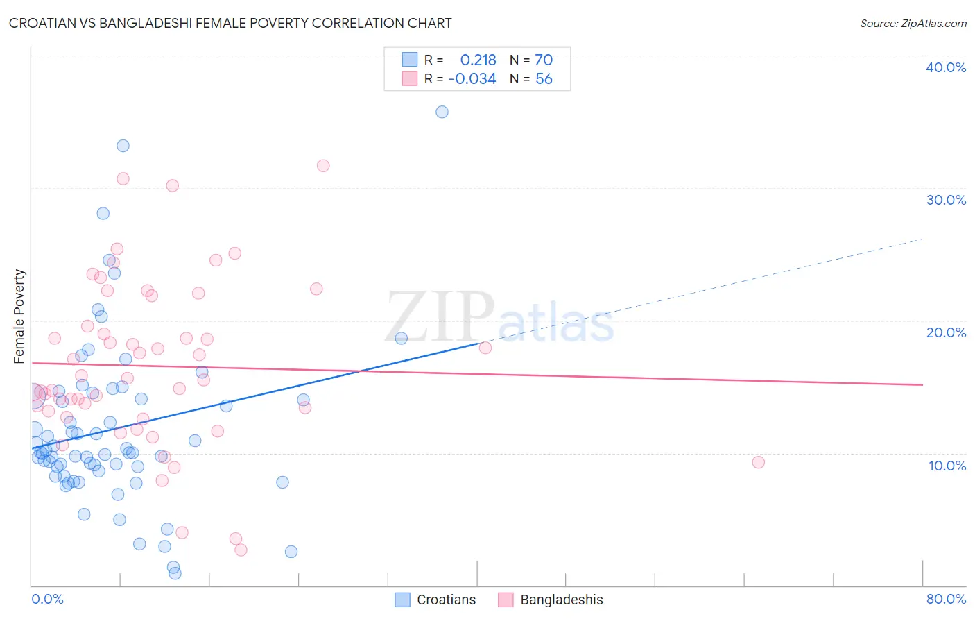 Croatian vs Bangladeshi Female Poverty