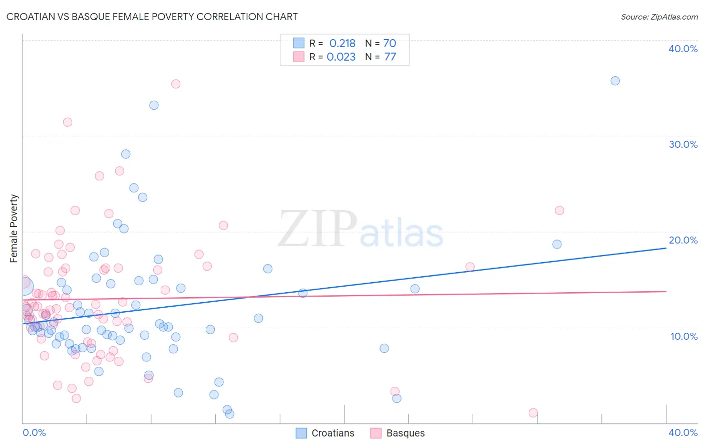 Croatian vs Basque Female Poverty