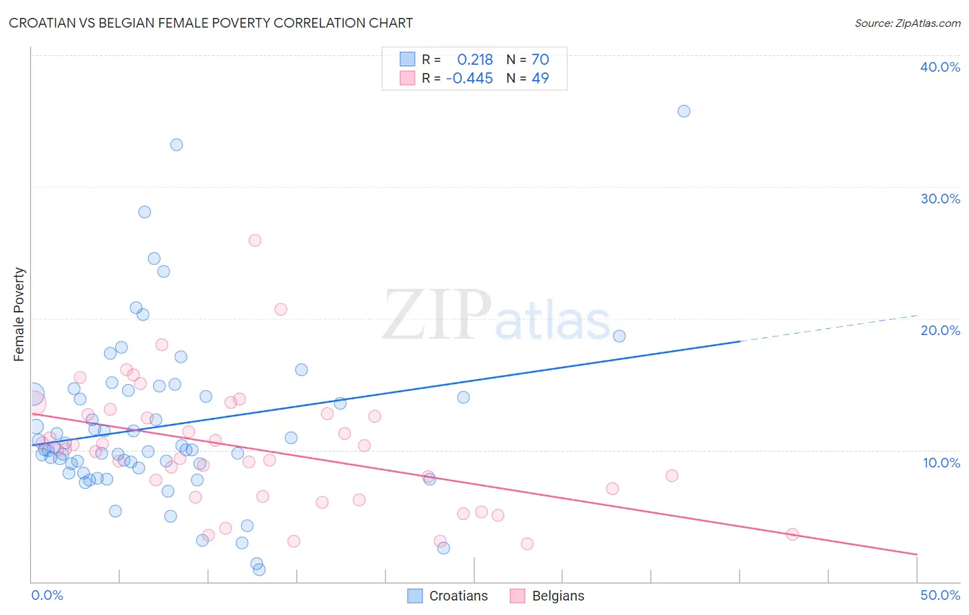 Croatian vs Belgian Female Poverty