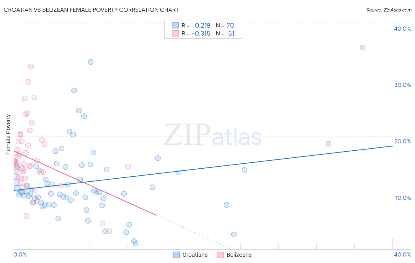 Croatian vs Belizean Female Poverty