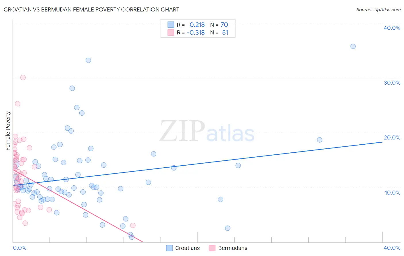 Croatian vs Bermudan Female Poverty