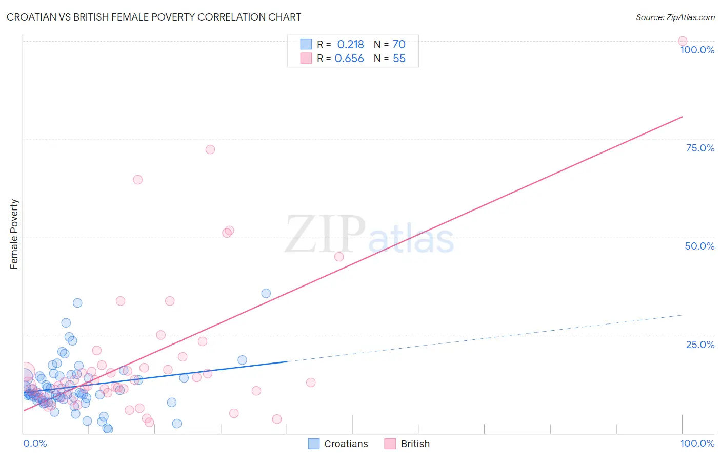 Croatian vs British Female Poverty