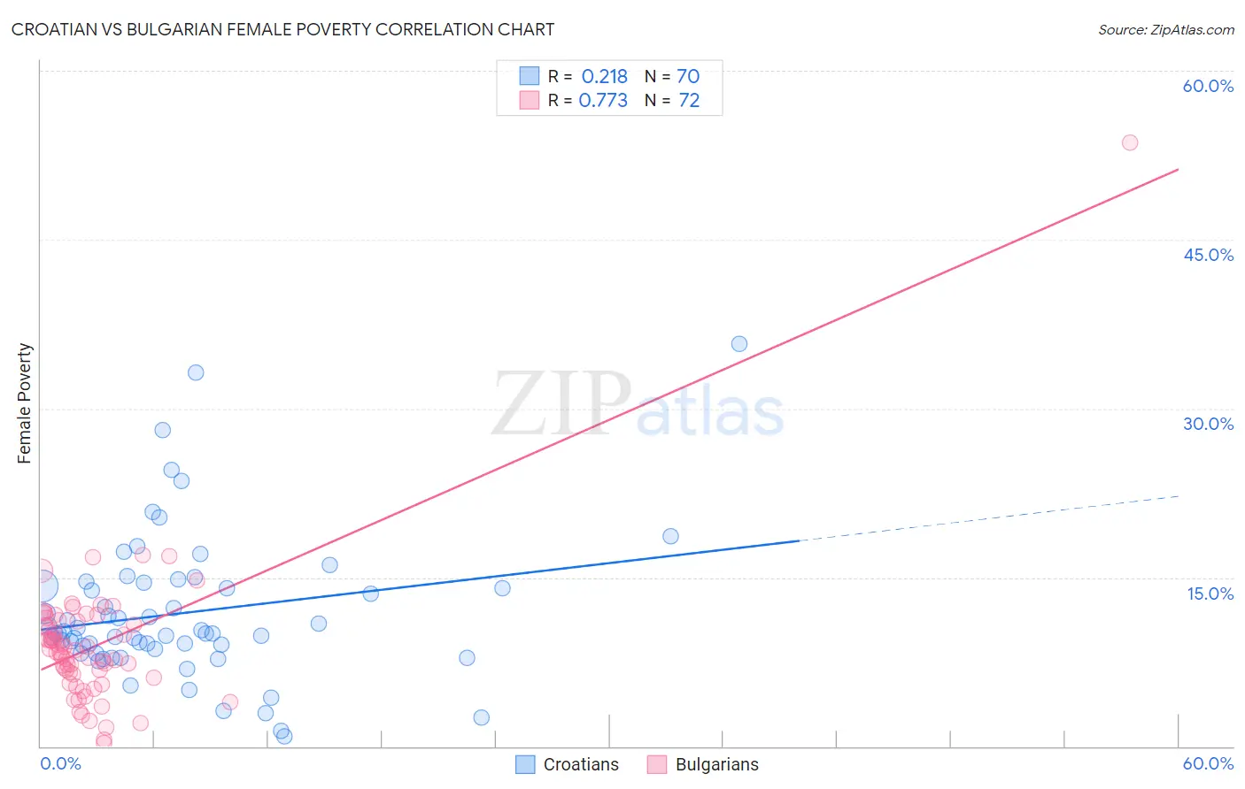 Croatian vs Bulgarian Female Poverty