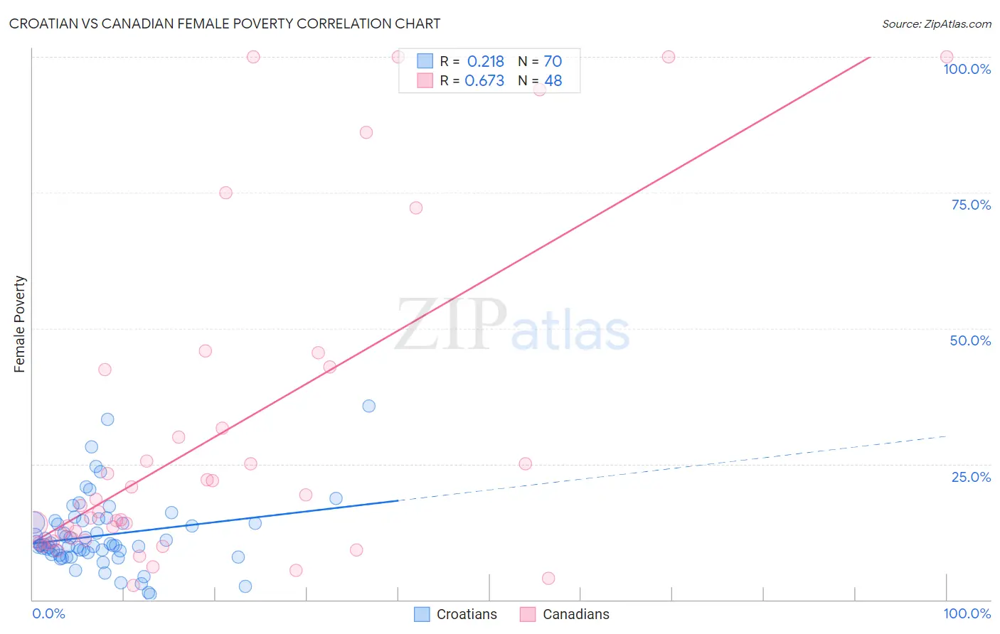 Croatian vs Canadian Female Poverty