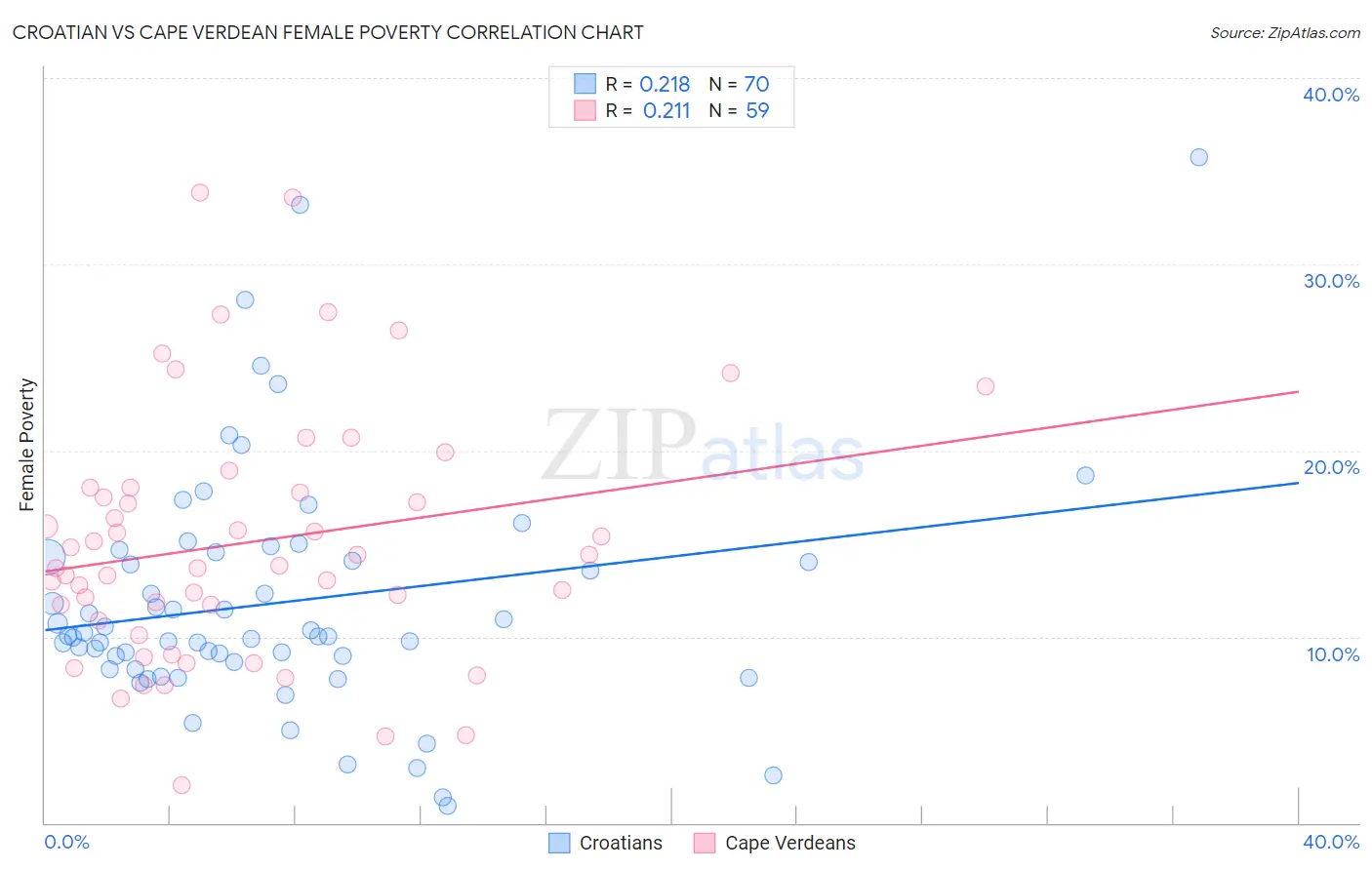 Croatian vs Cape Verdean Female Poverty