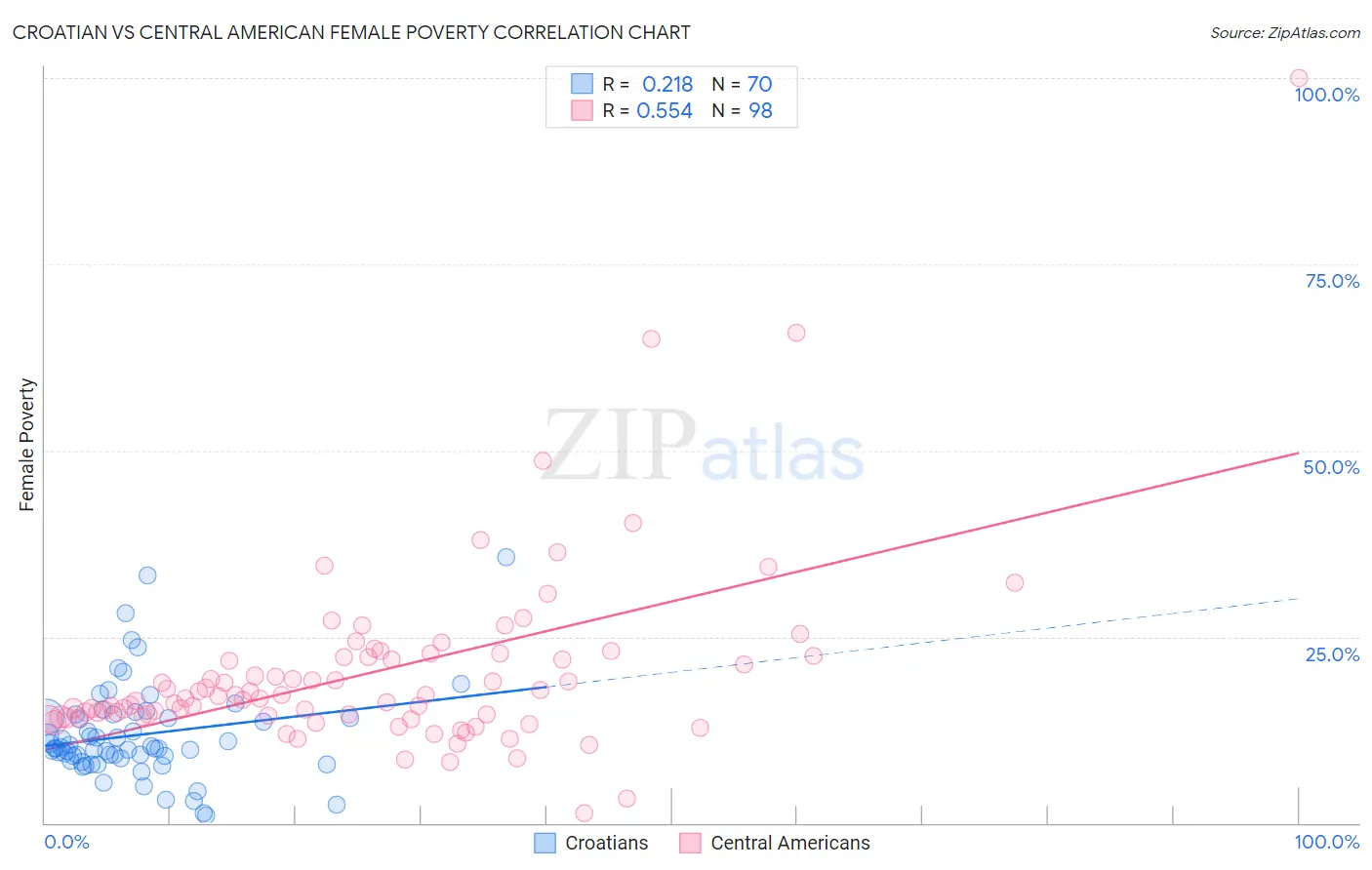 Croatian vs Central American Female Poverty