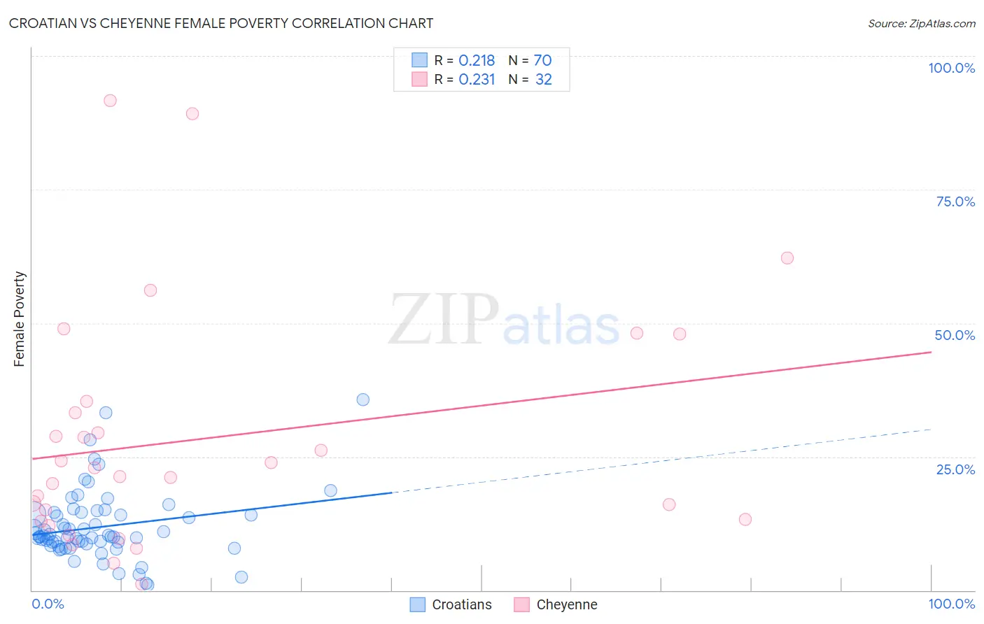 Croatian vs Cheyenne Female Poverty