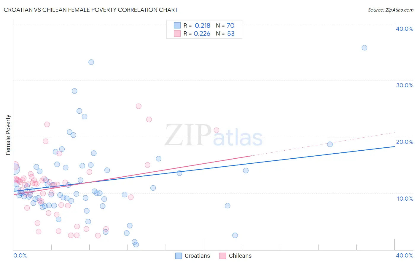 Croatian vs Chilean Female Poverty