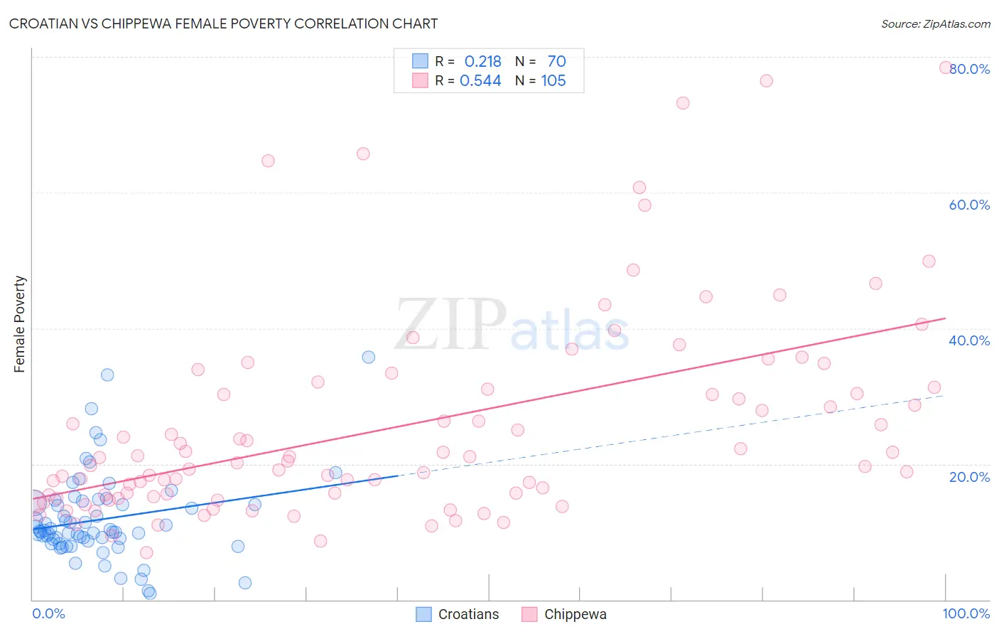 Croatian vs Chippewa Female Poverty