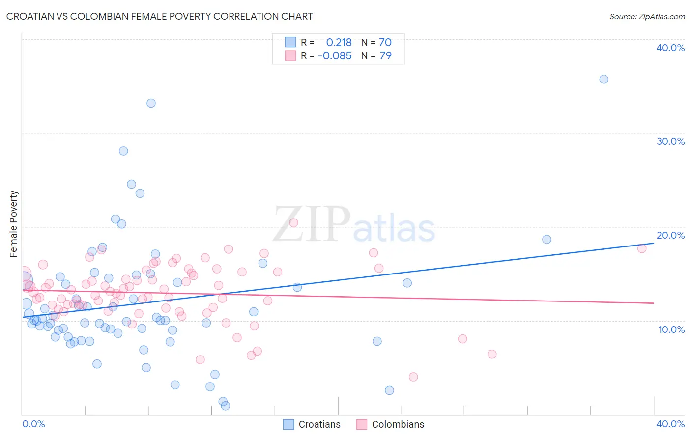 Croatian vs Colombian Female Poverty