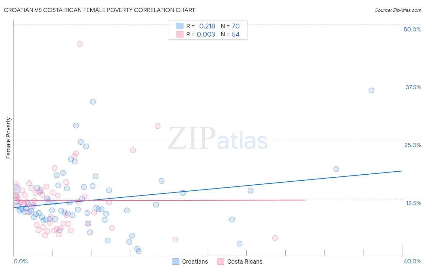 Croatian vs Costa Rican Female Poverty